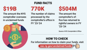 How One Retiree Is Helping Others Tap Into NY’s Fund House